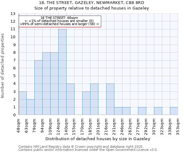 18, THE STREET, GAZELEY, NEWMARKET, CB8 8RD: Size of property relative to detached houses in Gazeley