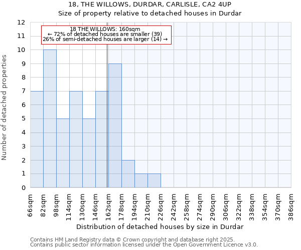 18, THE WILLOWS, DURDAR, CARLISLE, CA2 4UP: Size of property relative to detached houses in Durdar