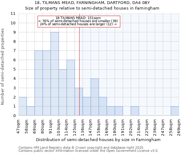 18, TILMANS MEAD, FARNINGHAM, DARTFORD, DA4 0BY: Size of property relative to detached houses in Farningham