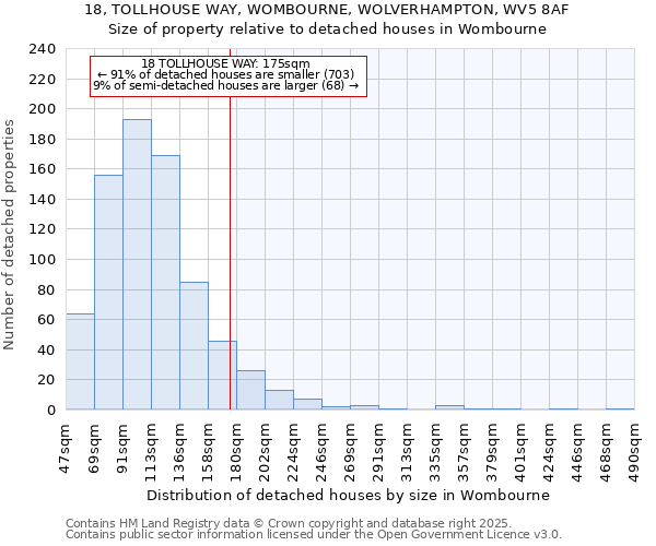 18, TOLLHOUSE WAY, WOMBOURNE, WOLVERHAMPTON, WV5 8AF: Size of property relative to detached houses in Wombourne