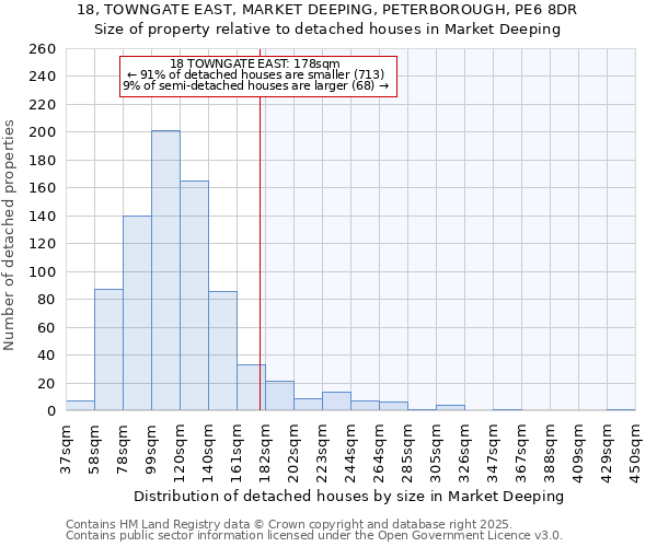 18, TOWNGATE EAST, MARKET DEEPING, PETERBOROUGH, PE6 8DR: Size of property relative to detached houses in Market Deeping