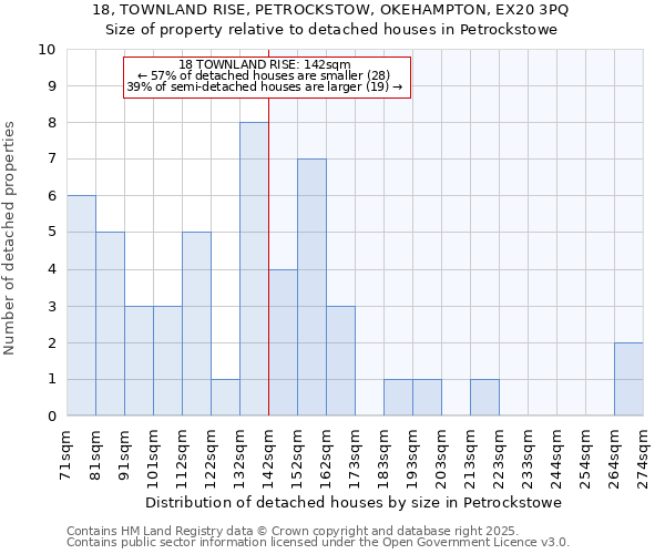 18, TOWNLAND RISE, PETROCKSTOW, OKEHAMPTON, EX20 3PQ: Size of property relative to detached houses in Petrockstowe