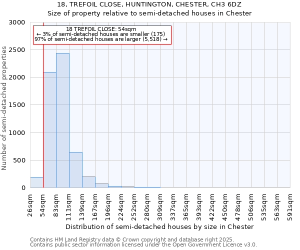 18, TREFOIL CLOSE, HUNTINGTON, CHESTER, CH3 6DZ: Size of property relative to detached houses in Chester