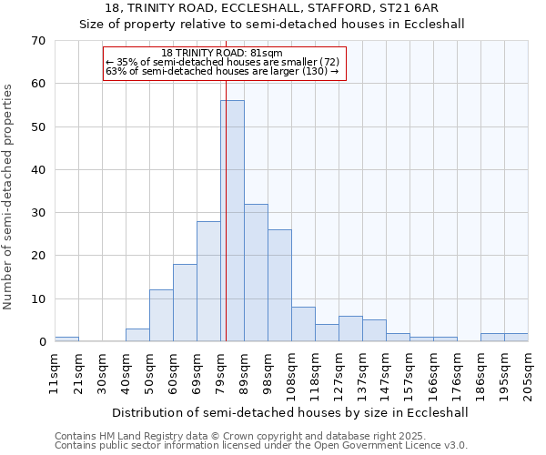 18, TRINITY ROAD, ECCLESHALL, STAFFORD, ST21 6AR: Size of property relative to detached houses in Eccleshall