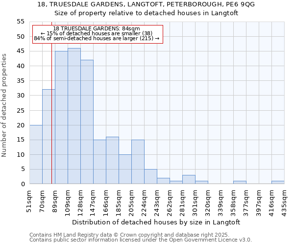 18, TRUESDALE GARDENS, LANGTOFT, PETERBOROUGH, PE6 9QG: Size of property relative to detached houses in Langtoft