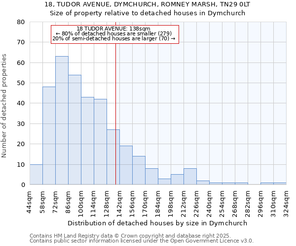 18, TUDOR AVENUE, DYMCHURCH, ROMNEY MARSH, TN29 0LT: Size of property relative to detached houses in Dymchurch