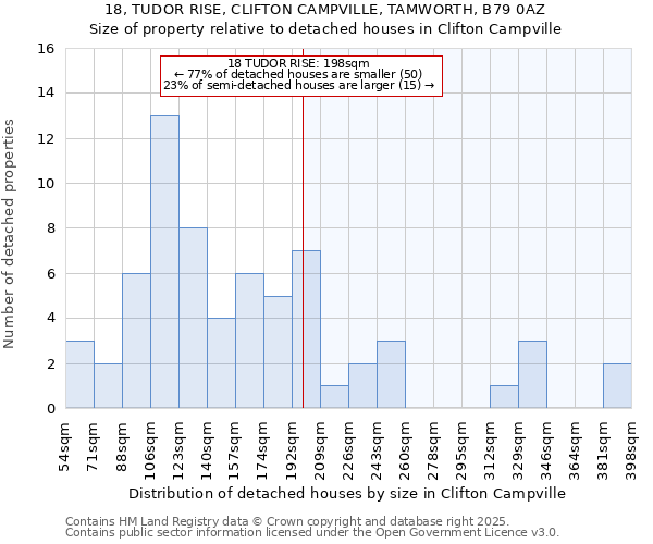 18, TUDOR RISE, CLIFTON CAMPVILLE, TAMWORTH, B79 0AZ: Size of property relative to detached houses in Clifton Campville