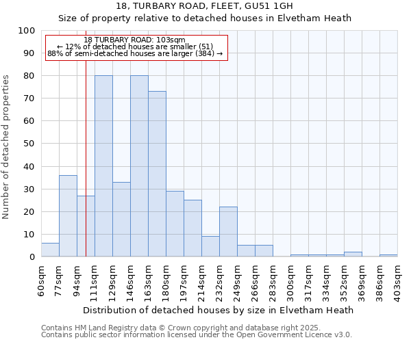 18, TURBARY ROAD, FLEET, GU51 1GH: Size of property relative to detached houses in Elvetham Heath