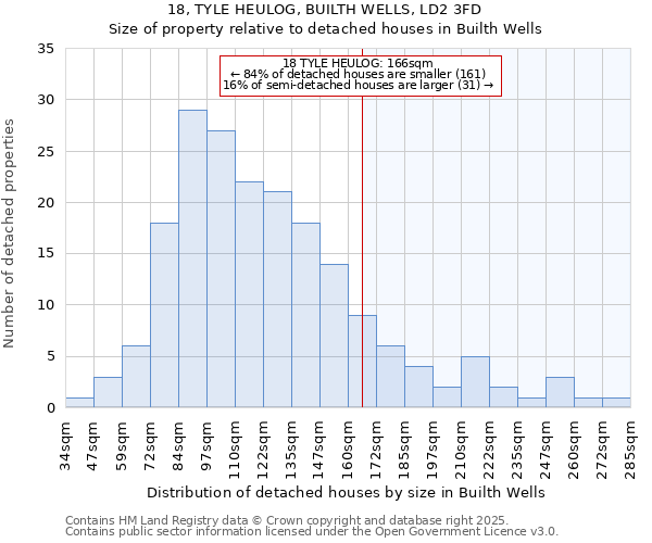 18, TYLE HEULOG, BUILTH WELLS, LD2 3FD: Size of property relative to detached houses in Builth Wells