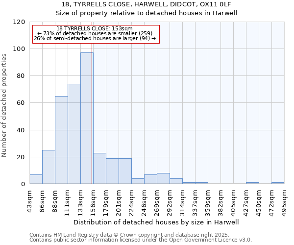 18, TYRRELLS CLOSE, HARWELL, DIDCOT, OX11 0LF: Size of property relative to detached houses in Harwell