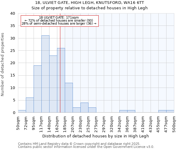 18, ULVIET GATE, HIGH LEGH, KNUTSFORD, WA16 6TT: Size of property relative to detached houses in High Legh