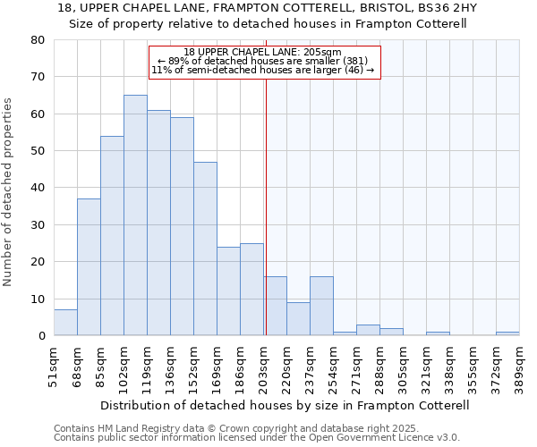 18, UPPER CHAPEL LANE, FRAMPTON COTTERELL, BRISTOL, BS36 2HY: Size of property relative to detached houses in Frampton Cotterell