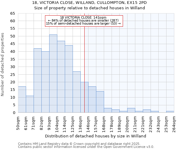 18, VICTORIA CLOSE, WILLAND, CULLOMPTON, EX15 2PD: Size of property relative to detached houses in Willand