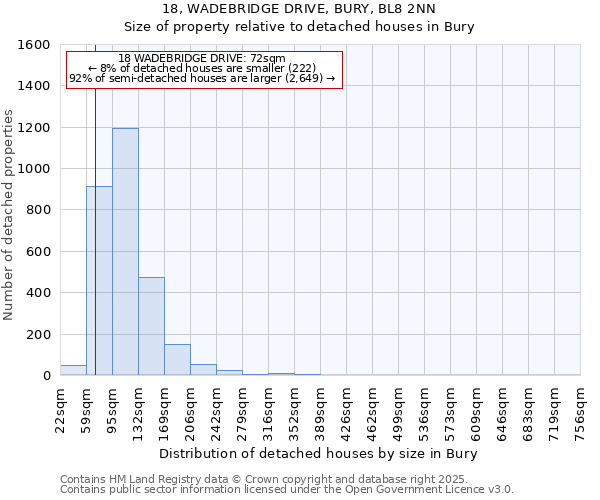 18, WADEBRIDGE DRIVE, BURY, BL8 2NN: Size of property relative to detached houses in Bury