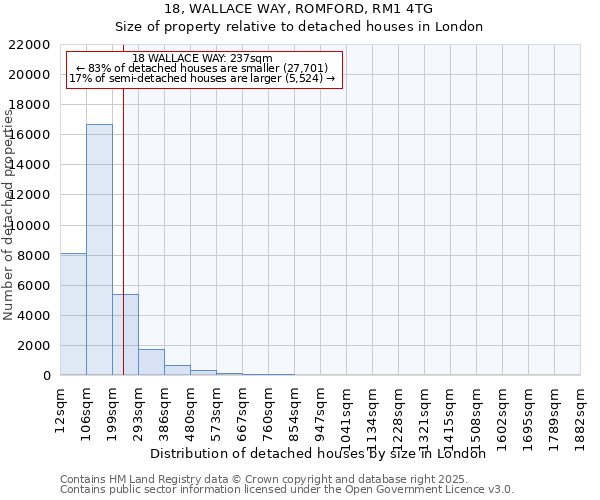 18, WALLACE WAY, ROMFORD, RM1 4TG: Size of property relative to detached houses in London