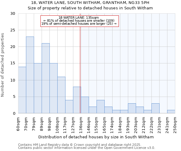 18, WATER LANE, SOUTH WITHAM, GRANTHAM, NG33 5PH: Size of property relative to detached houses in South Witham