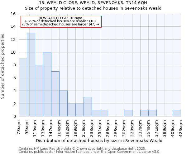 18, WEALD CLOSE, WEALD, SEVENOAKS, TN14 6QH: Size of property relative to detached houses in Sevenoaks Weald