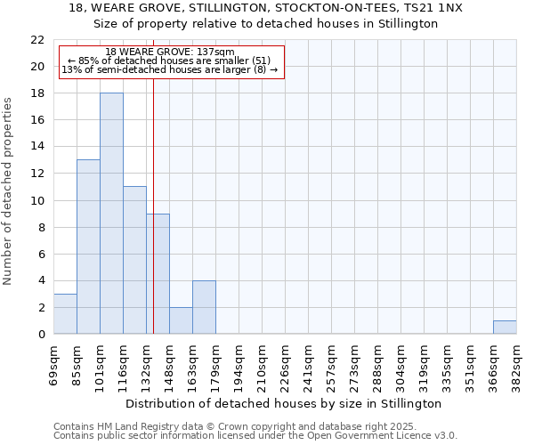 18, WEARE GROVE, STILLINGTON, STOCKTON-ON-TEES, TS21 1NX: Size of property relative to detached houses in Stillington