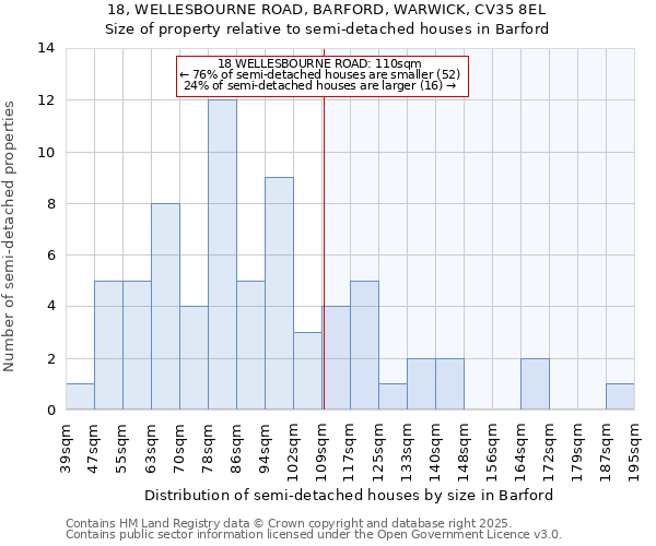 18, WELLESBOURNE ROAD, BARFORD, WARWICK, CV35 8EL: Size of property relative to detached houses in Barford