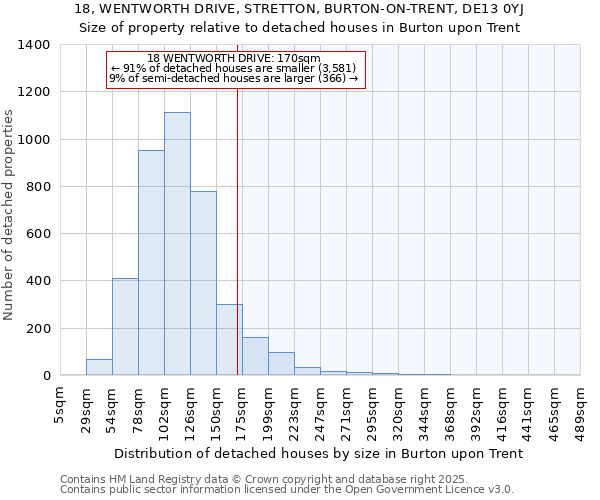 18, WENTWORTH DRIVE, STRETTON, BURTON-ON-TRENT, DE13 0YJ: Size of property relative to detached houses in Burton upon Trent