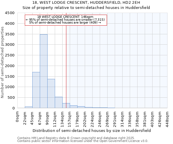 18, WEST LODGE CRESCENT, HUDDERSFIELD, HD2 2EH: Size of property relative to detached houses in Huddersfield