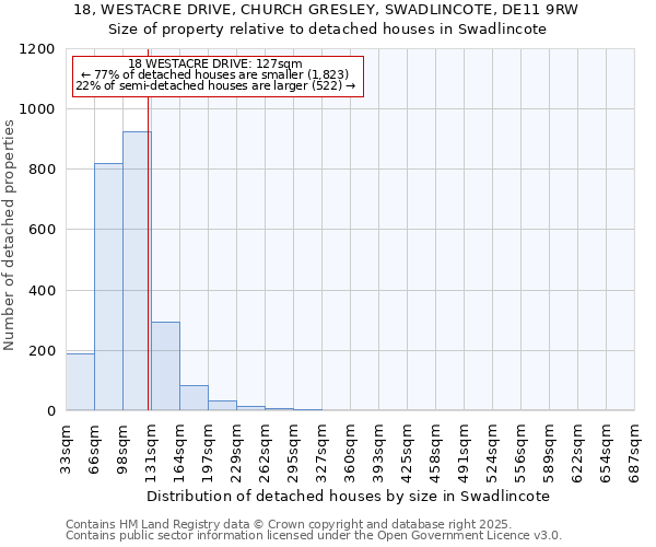 18, WESTACRE DRIVE, CHURCH GRESLEY, SWADLINCOTE, DE11 9RW: Size of property relative to detached houses in Swadlincote