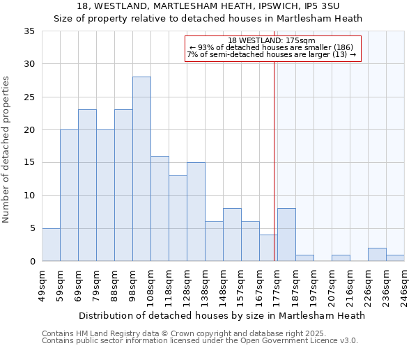 18, WESTLAND, MARTLESHAM HEATH, IPSWICH, IP5 3SU: Size of property relative to detached houses in Martlesham Heath