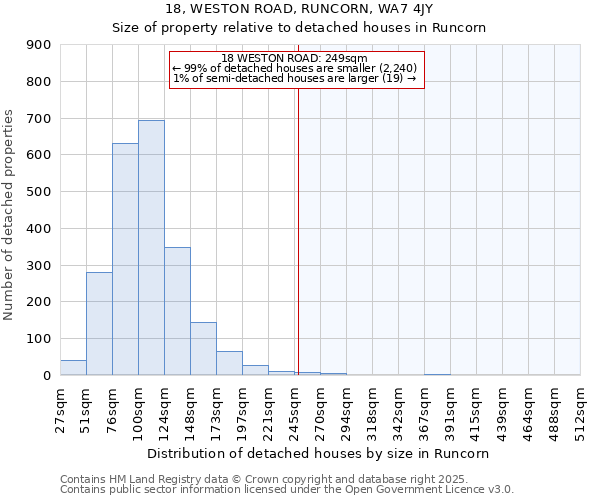 18, WESTON ROAD, RUNCORN, WA7 4JY: Size of property relative to detached houses in Runcorn