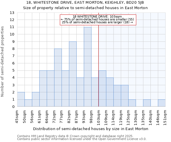 18, WHITESTONE DRIVE, EAST MORTON, KEIGHLEY, BD20 5JB: Size of property relative to detached houses in East Morton