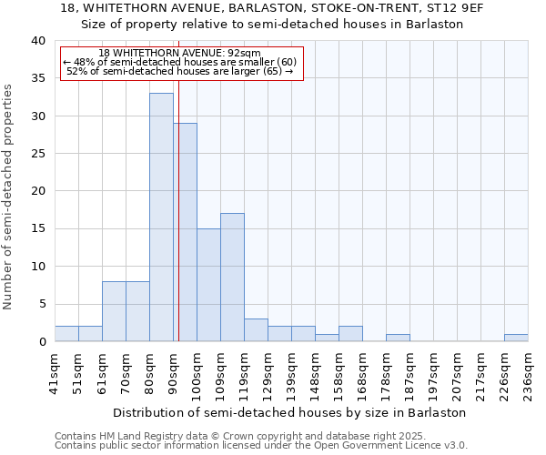 18, WHITETHORN AVENUE, BARLASTON, STOKE-ON-TRENT, ST12 9EF: Size of property relative to detached houses in Barlaston