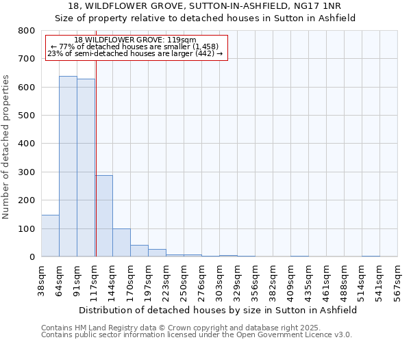 18, WILDFLOWER GROVE, SUTTON-IN-ASHFIELD, NG17 1NR: Size of property relative to detached houses in Sutton in Ashfield