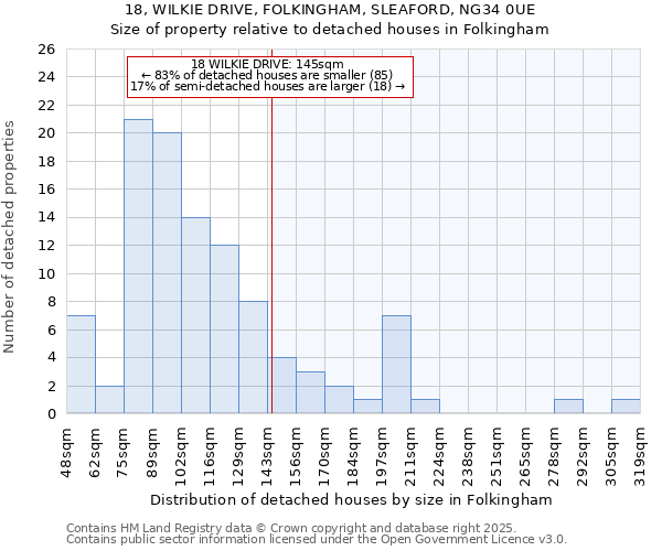 18, WILKIE DRIVE, FOLKINGHAM, SLEAFORD, NG34 0UE: Size of property relative to detached houses in Folkingham