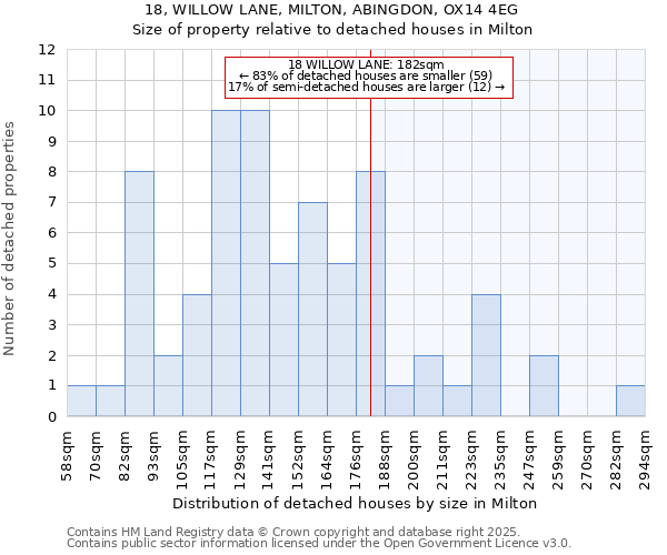 18, WILLOW LANE, MILTON, ABINGDON, OX14 4EG: Size of property relative to detached houses in Milton