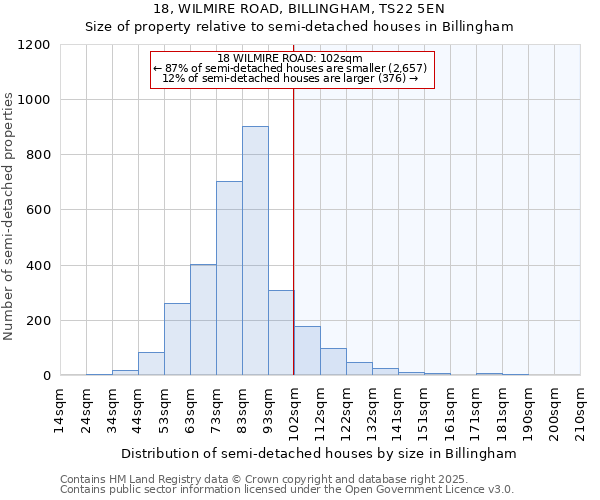 18, WILMIRE ROAD, BILLINGHAM, TS22 5EN: Size of property relative to detached houses in Billingham