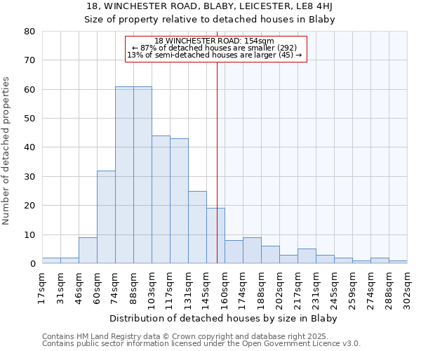 18, WINCHESTER ROAD, BLABY, LEICESTER, LE8 4HJ: Size of property relative to detached houses in Blaby