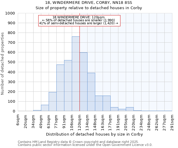 18, WINDERMERE DRIVE, CORBY, NN18 8SS: Size of property relative to detached houses in Corby