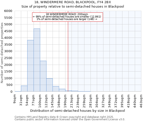 18, WINDERMERE ROAD, BLACKPOOL, FY4 2BX: Size of property relative to detached houses in Blackpool