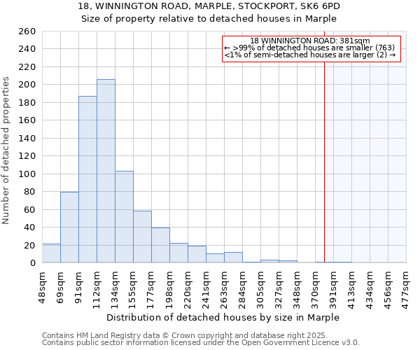 18, WINNINGTON ROAD, MARPLE, STOCKPORT, SK6 6PD: Size of property relative to detached houses in Marple