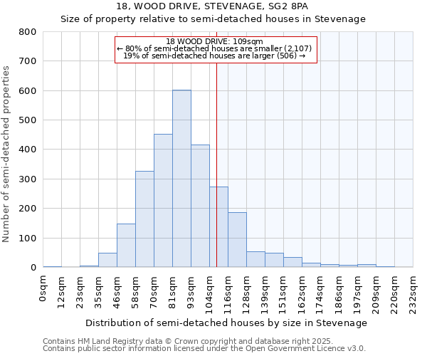 18, WOOD DRIVE, STEVENAGE, SG2 8PA: Size of property relative to detached houses in Stevenage