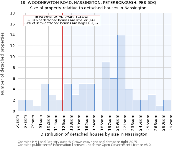 18, WOODNEWTON ROAD, NASSINGTON, PETERBOROUGH, PE8 6QQ: Size of property relative to detached houses in Nassington