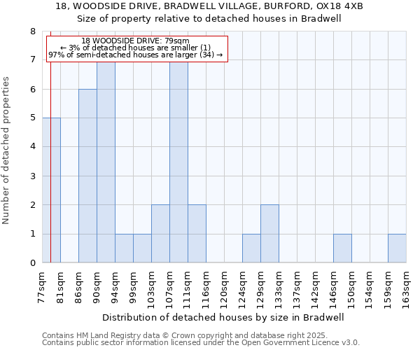 18, WOODSIDE DRIVE, BRADWELL VILLAGE, BURFORD, OX18 4XB: Size of property relative to detached houses in Bradwell