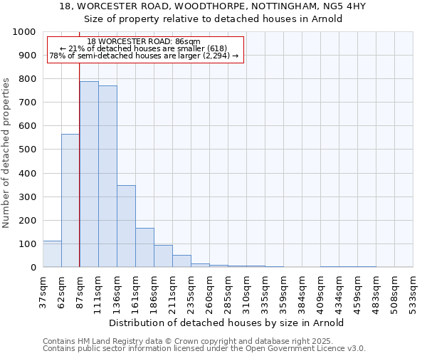 18, WORCESTER ROAD, WOODTHORPE, NOTTINGHAM, NG5 4HY: Size of property relative to detached houses in Arnold