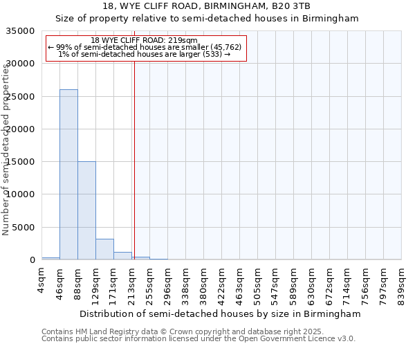 18, WYE CLIFF ROAD, BIRMINGHAM, B20 3TB: Size of property relative to detached houses in Birmingham