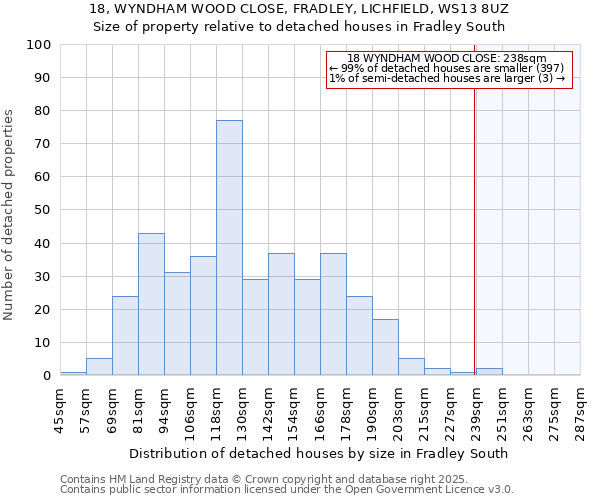 18, WYNDHAM WOOD CLOSE, FRADLEY, LICHFIELD, WS13 8UZ: Size of property relative to detached houses in Fradley South