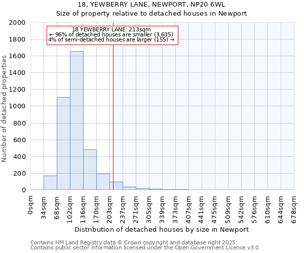 18, YEWBERRY LANE, NEWPORT, NP20 6WL: Size of property relative to detached houses in Newport