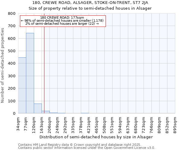 180, CREWE ROAD, ALSAGER, STOKE-ON-TRENT, ST7 2JA: Size of property relative to detached houses in Alsager