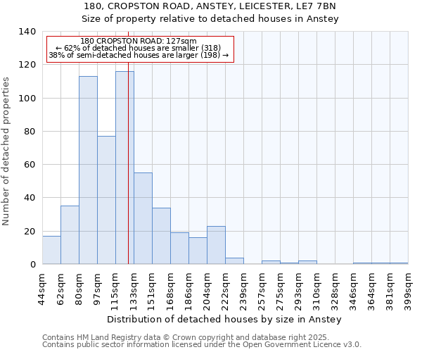 180, CROPSTON ROAD, ANSTEY, LEICESTER, LE7 7BN: Size of property relative to detached houses in Anstey