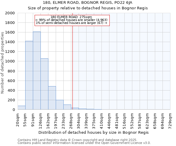 180, ELMER ROAD, BOGNOR REGIS, PO22 6JA: Size of property relative to detached houses in Bognor Regis