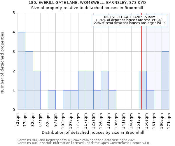 180, EVERILL GATE LANE, WOMBWELL, BARNSLEY, S73 0YQ: Size of property relative to detached houses in Broomhill