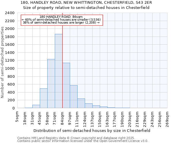 180, HANDLEY ROAD, NEW WHITTINGTON, CHESTERFIELD, S43 2ER: Size of property relative to detached houses in Chesterfield